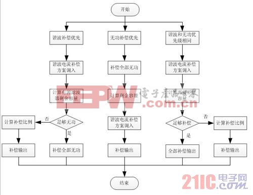 独立电源系统有源滤波器谐波和无功电流补偿策略研究 www.21ic.com