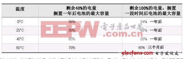 怎样来防止充电电池的老化呢