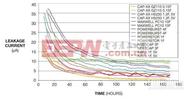 图6，根据经验，室温下CAP-XX超级电容的均衡泄漏电流为1μA/F。