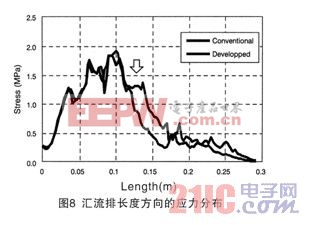 汇流排长度方向的应力分布