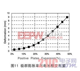 极群膨胀率与电池槽变形量