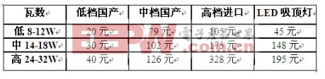 吸顶灯的成本和价格