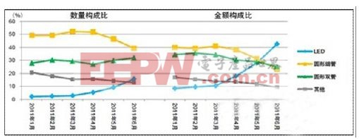 吸顶灯的市场