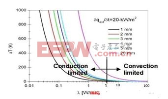 图4：较薄的厚度减小了导热系数的作用