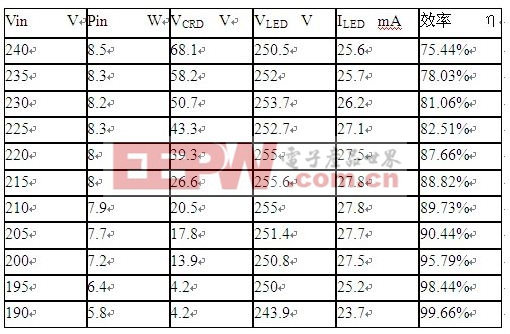 采用恒流二极管的8W电源的实测结果