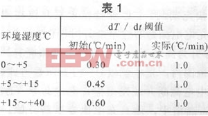 DS2770用最新的温度测量值来确定适当的d T/dt