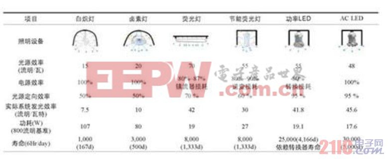 交流LED与现有的照明灯具性能比较