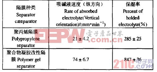 聚丙烯隔膜和聚合物凝胶改性隔膜性能参数的比较