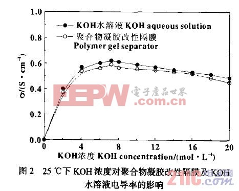 25℃下KOH浓度对聚合物凝胶改性隔膜及KOH