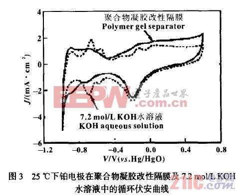 25℃下铂电极在聚合物凝胶改性隔膜及7．2 mol／L KOH