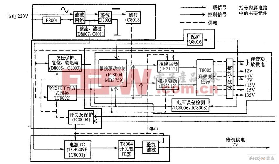 TCL-HiD432/522 型背投彩电电源电路构成方框图