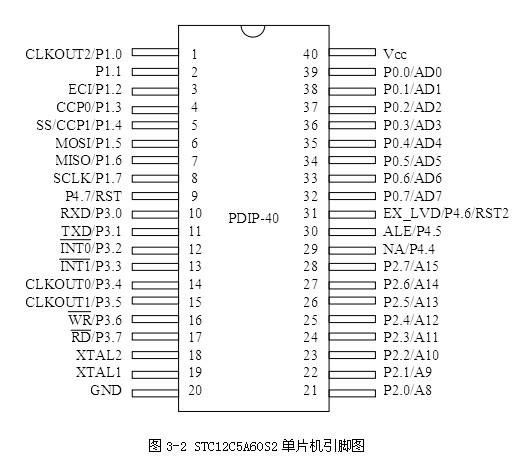 STC12C5A60S2单片机引脚图