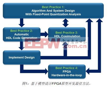 通过FPGA在环仿真加速验证