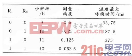 DSl8820温度测量分辨率表