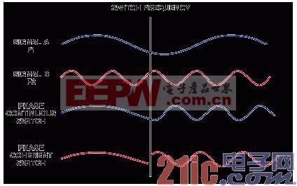 Figure 1. Setup for Phase Coherent FSK Modulator