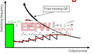 图注：Switching frequency: 开关频率；Active burst mode: 主动突发模式；Free-running QR: 自由运行QR；Output power: 输出功率