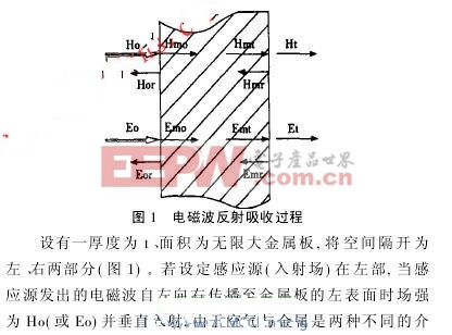 电磁波反射吸收过程