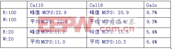 表1:MP3解码器