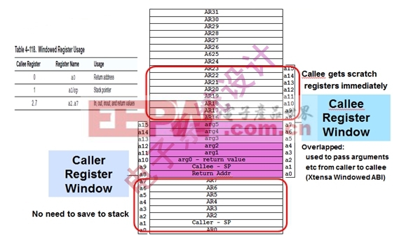 图2:Window ABI调用规范。