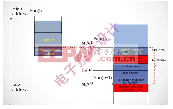 图3:Windows ABI堆栈布局。