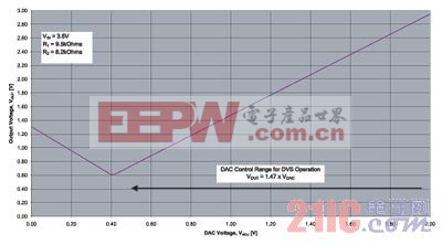 输出电压和DAC控制电压的关系