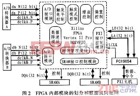 FPGA内部模块划分和数据流向