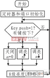 一种高亮度白光LED调光电路设计