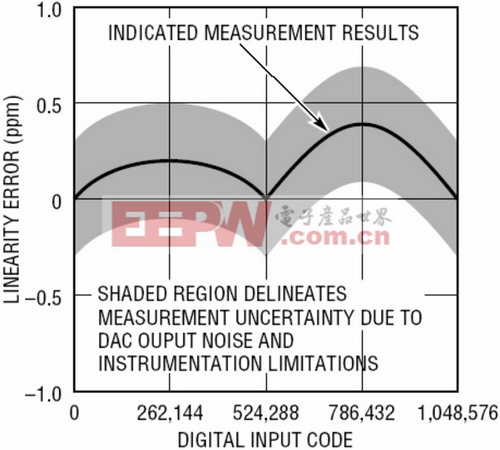 线性度曲线显示了在所有代码条件下误差均不超过1ppm