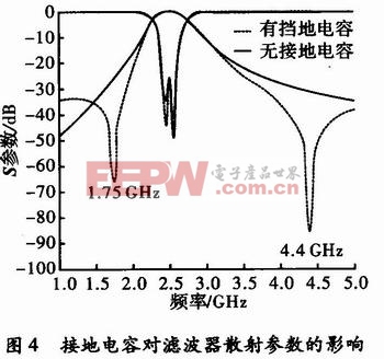 接地电容对滤波器散射参数的影响