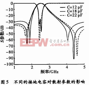 不同的接地电容对滤波器散射参数的影响