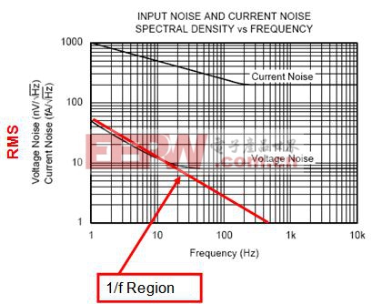图 2.10：1/f 区域