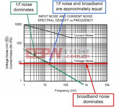 图 2.12：1/f 噪声区与宽带区重叠
