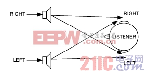 图1. 音频串扰指的是右声道立体声扬声器的声音传入左耳，或者是相反方向的声音传递。