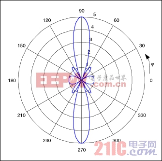 图2. 五单元天线矩阵(单元间相差为零)产生的辐射图，天线位于原点，沿x轴以半波长为间距。