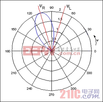 图5. 图4架构中信号仅作用在右声道，a = 90°、f = 6.1kHz、d = 7cm时，在右耳、左耳产生的声音幅度的比值最大。