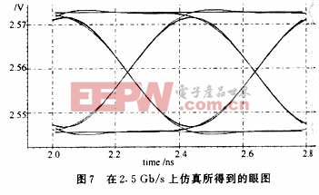 输入5μA，2．5 Gb/s的伪随机序列，采用SmartSpice分析所得输出眼图