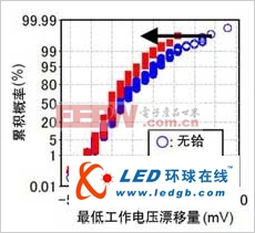 东芝发布40nm工艺SoC用低电压SRAM技术