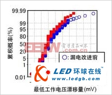 东芝发布40nm工艺SoC用低电压SRAM技术