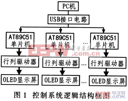 控制系统的逻辑结构框图