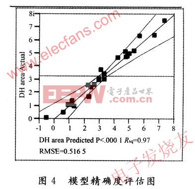 模型的精确度评估图和注入浓度对双峰效应的变化模型图 www.elecfans.com