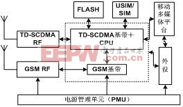 TD/GSM双模双待终端实现架构