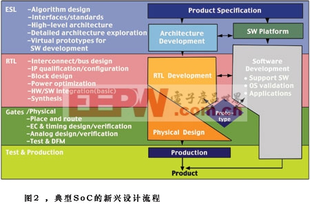 典型Soc的新兴设计流程