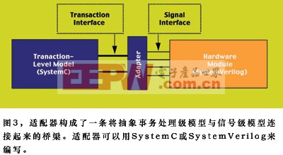 由于SystemC典型情况下应用在事务处理级