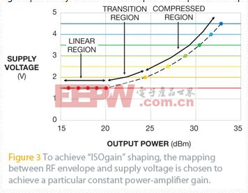 图3 :为获得“ISOgain”成形，要选择RF包络与电源电压之间的映射，以获得某个恒定的功放增益。