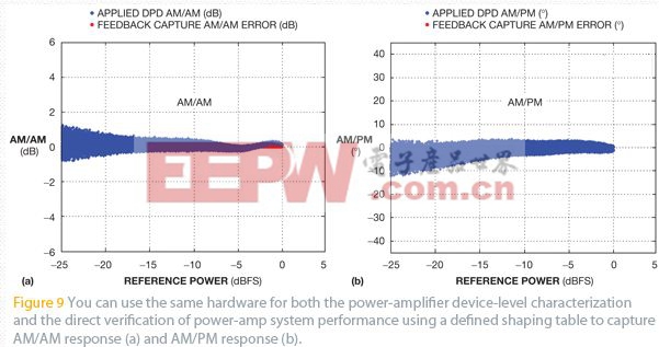 图9 :相同硬件可以同时用于功放器件级的特性确定，以及功放系统性能的直接验证，方法是使用一个预定义的成形表，捕捉AM/AM响应 (a) 以及AM/PM响应 (b)。