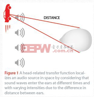 图1 人头相关传输函数考虑了声波在不同时间进入人耳，并且由于两耳距离差而有不同强度，从而定位空间中的声源。