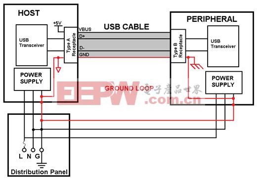 图3: 利用USB电缆连接两个交流电源供电的器件造成接地环路中断总线通信