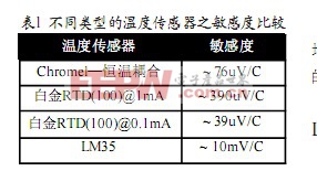 不同类型的温度传感器之敏感度比较