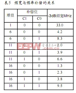 频宽与频率补偿的关系