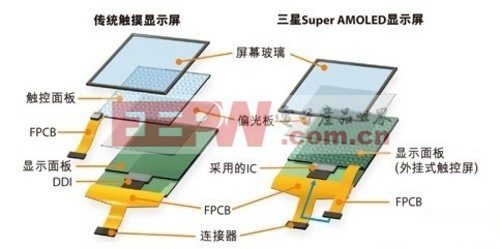 传统触控屏幕与Super AMOLED屏幕的差异